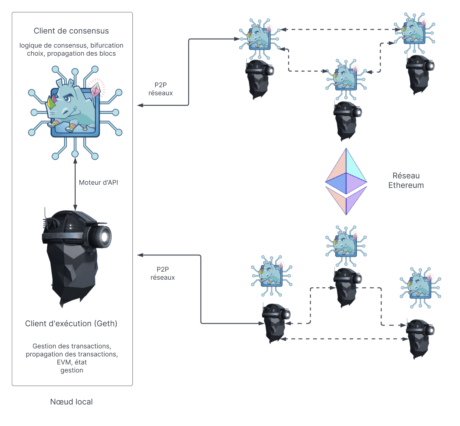 Diagram of Ethereum node architecture showing execution and consensus layers
