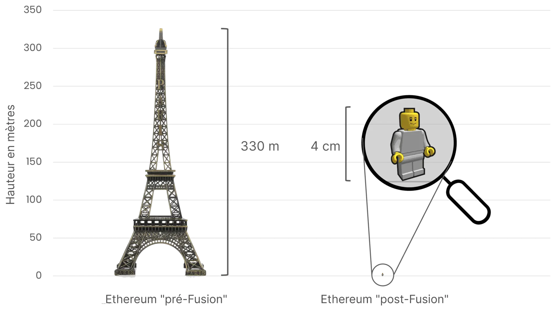 Comparaison de la consommation d'énergie d'Ethereum avant et après La Fusion, en utilisant la tour Eiffel (300 mètres de haut) sur la gauche pour symboliser la grande consommation d'énergie avant La Fusion, et une petite figurine Lego de 4 cm de haut sur la droite pour représenter la réduction drastique de consommation d'énergie après La Fusion