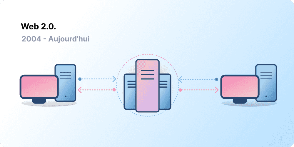 Client-server architecture, representing Web 2.0