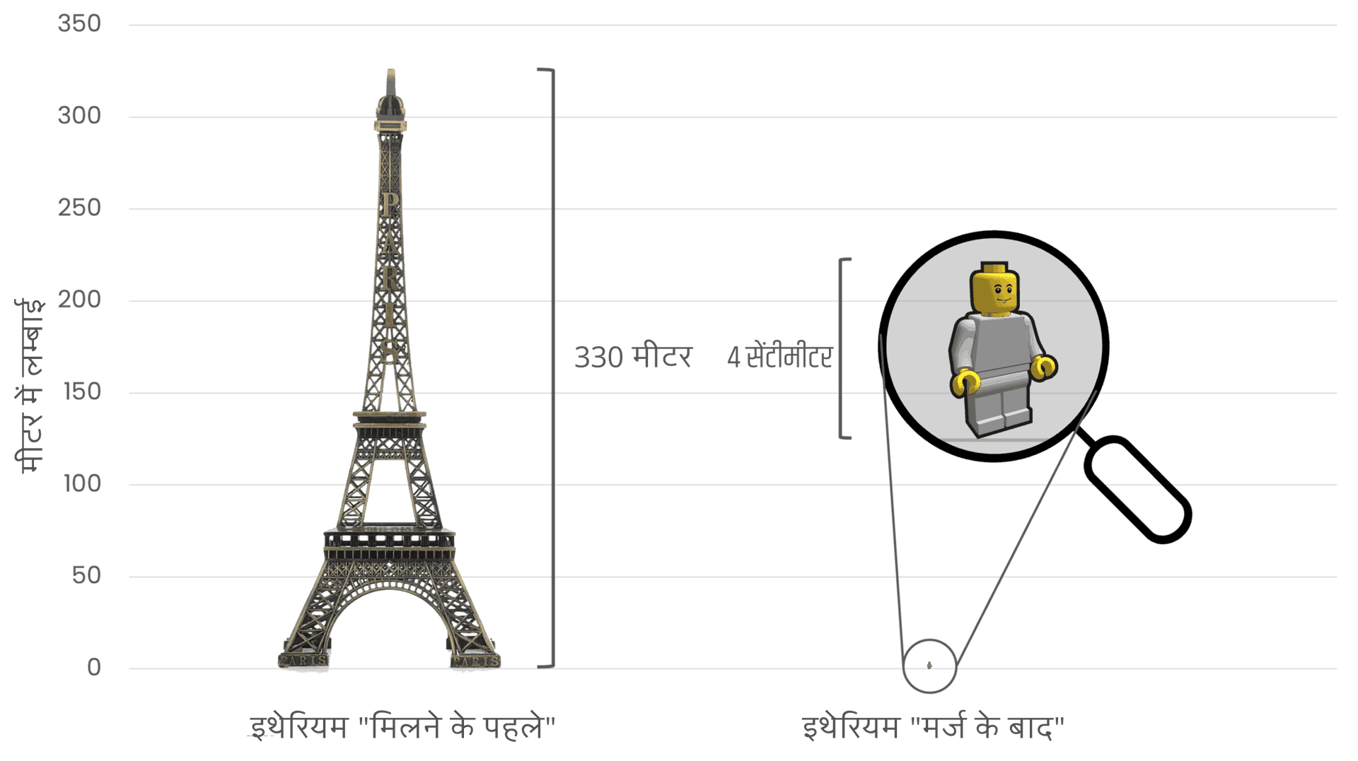 मर्ज से पहले और बाद में इथेरियम की ऊर्जा खपत की तुलना करते हुए, मर्ज से पहले उच्च ऊर्जा खपत का प्रतीक करने के लिए बाईं ओर एफिल टॉवर (330 मीटर लंबा) का उपयोग किया गया, और नाटकीय कमी का प्रतिनिधित्व करने के लिए दाईं ओर एक छोटा 4 सेमी लंबा लेगो चित्र बनाया गया जो मर्ज के बाद ऊर्जा का उपयोग दिखाता है