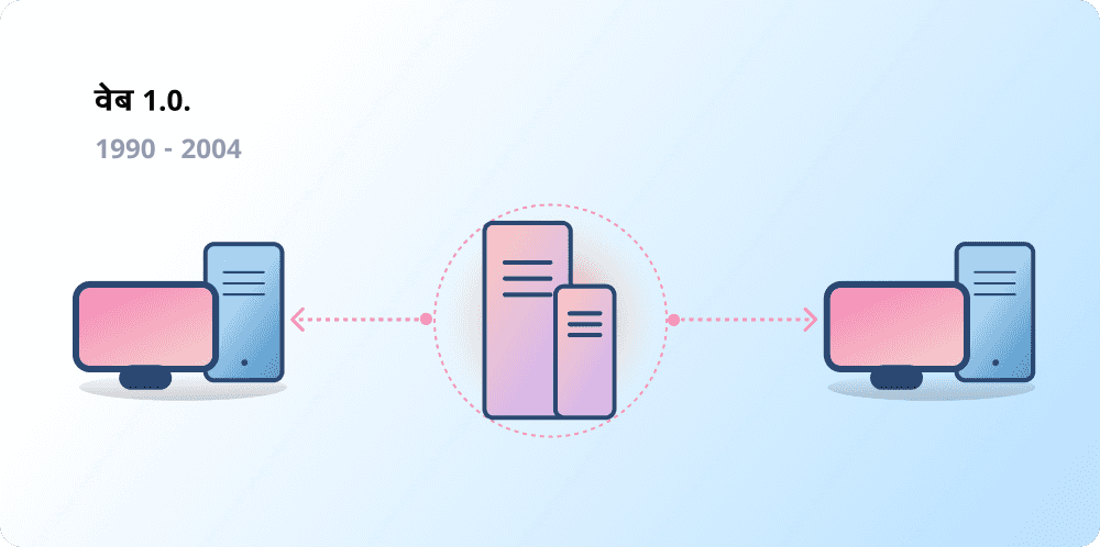 Client-server architecture, representing Web 1.0