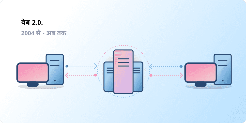 Client-server architecture, representing Web 2.0