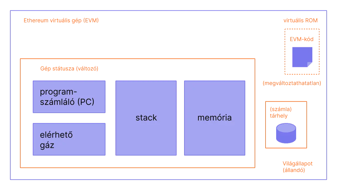 Egy diagram mely az EVM felépítését mutatja be