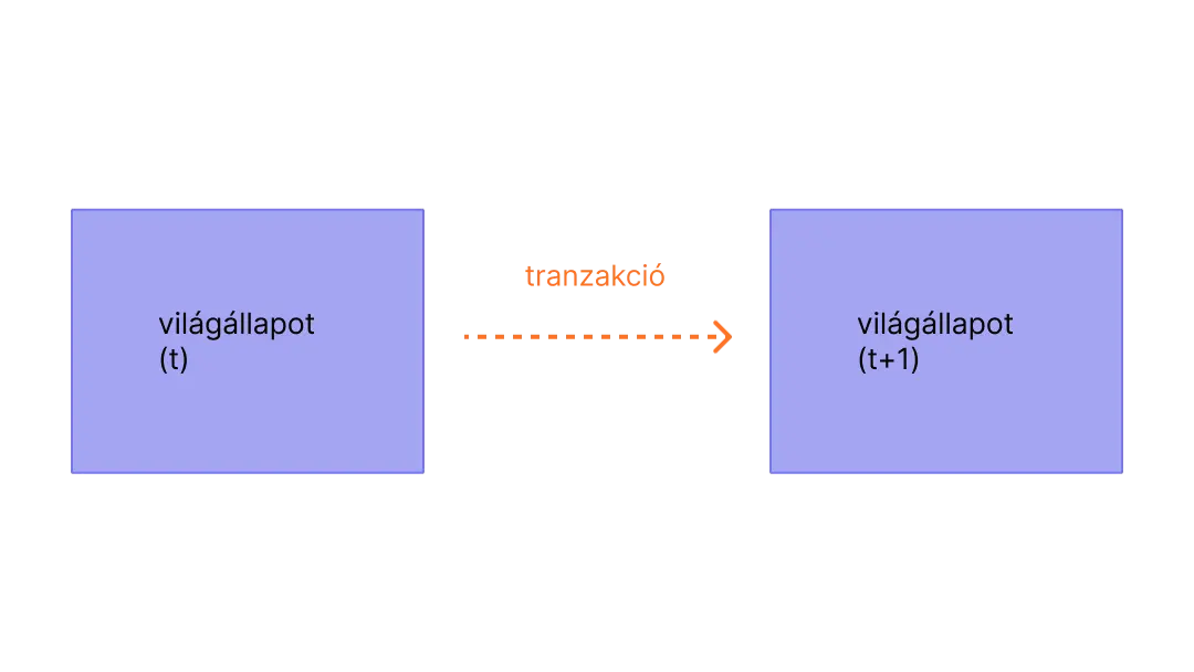 Diagram, amely egy állapotot módosító tranzakciót ábrázol