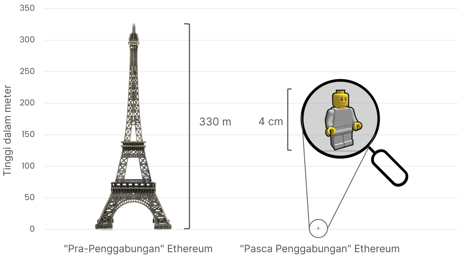 Membandingkan konsumsi energi Ethereum sebelum dan sesudah Penggabungan, menggunakan Menara Eiffel (tinggi 330 meter) di sebelah kiri untuk melambangkan konsumsi energi yang tinggi sebelum Penggabungan, dan figur Lego kecil setinggi 4 cm di sebelah kanan untuk melambangkan pengurangan dramatis dalam penggunaan energi setelah Penggabungan