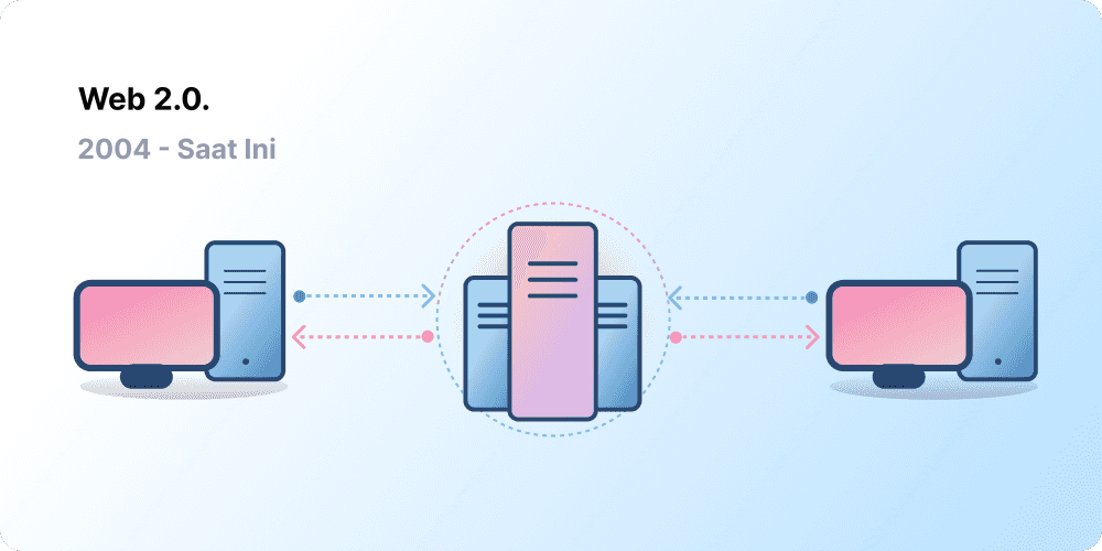 Client-server architecture, representing Web 2.0