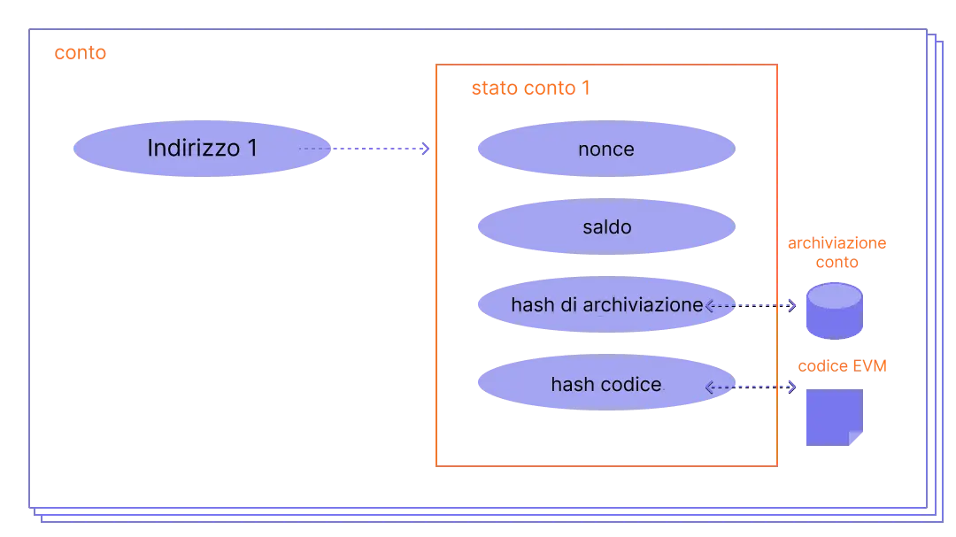 Un diagramma che mostra la composizione di un conto