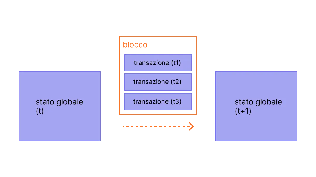 Diagramma che mostra una transazione in un blocco che provoca cambiamenti di stato