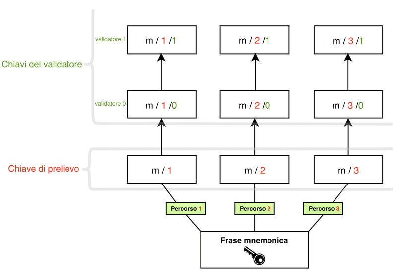 validator key logic