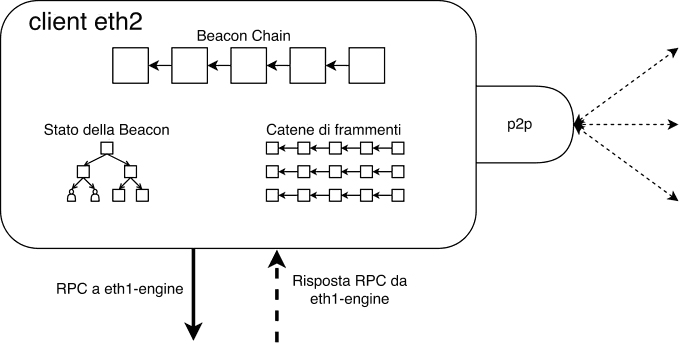 Diagram of the Ethereum consensus client networking layer