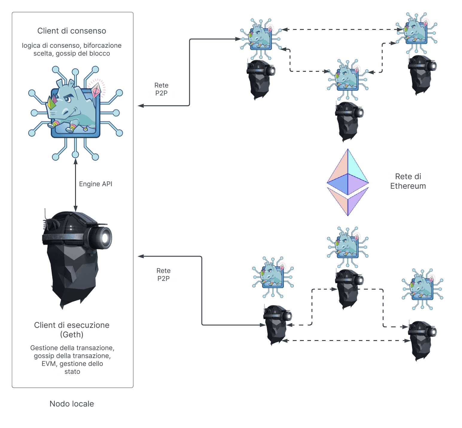 Diagram of Ethereum node architecture showing execution and consensus layers