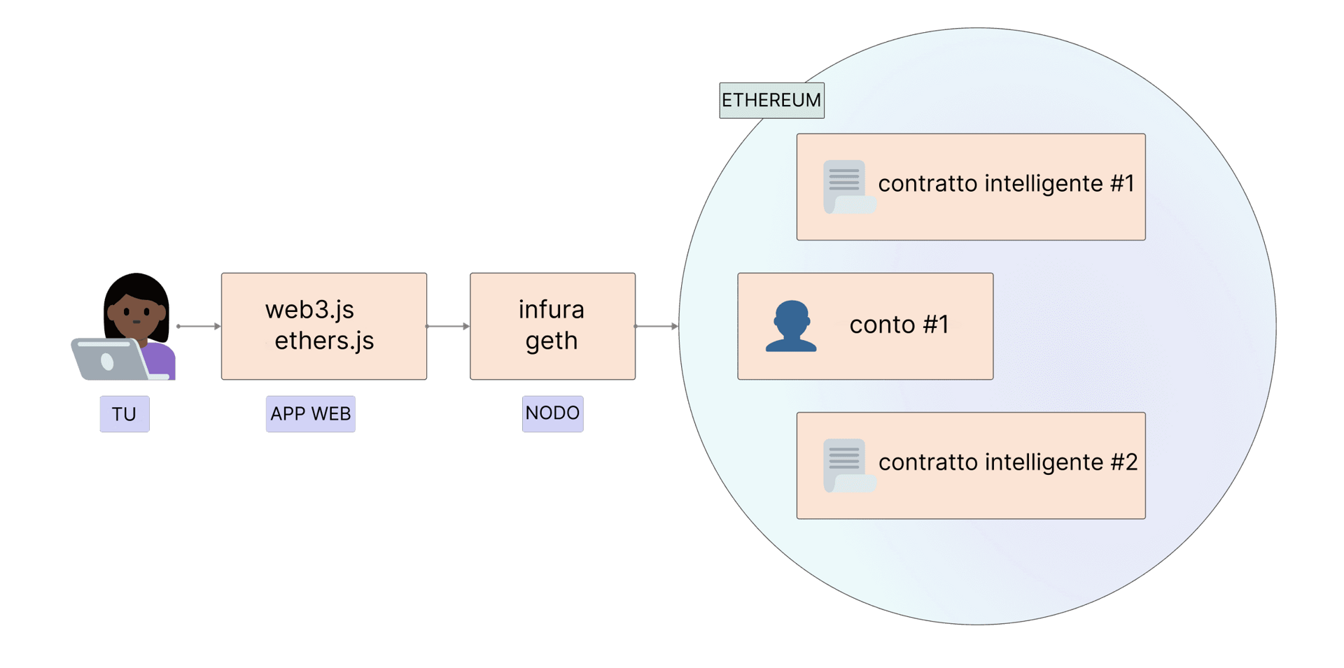 How you access Ethereum via your application and nodes