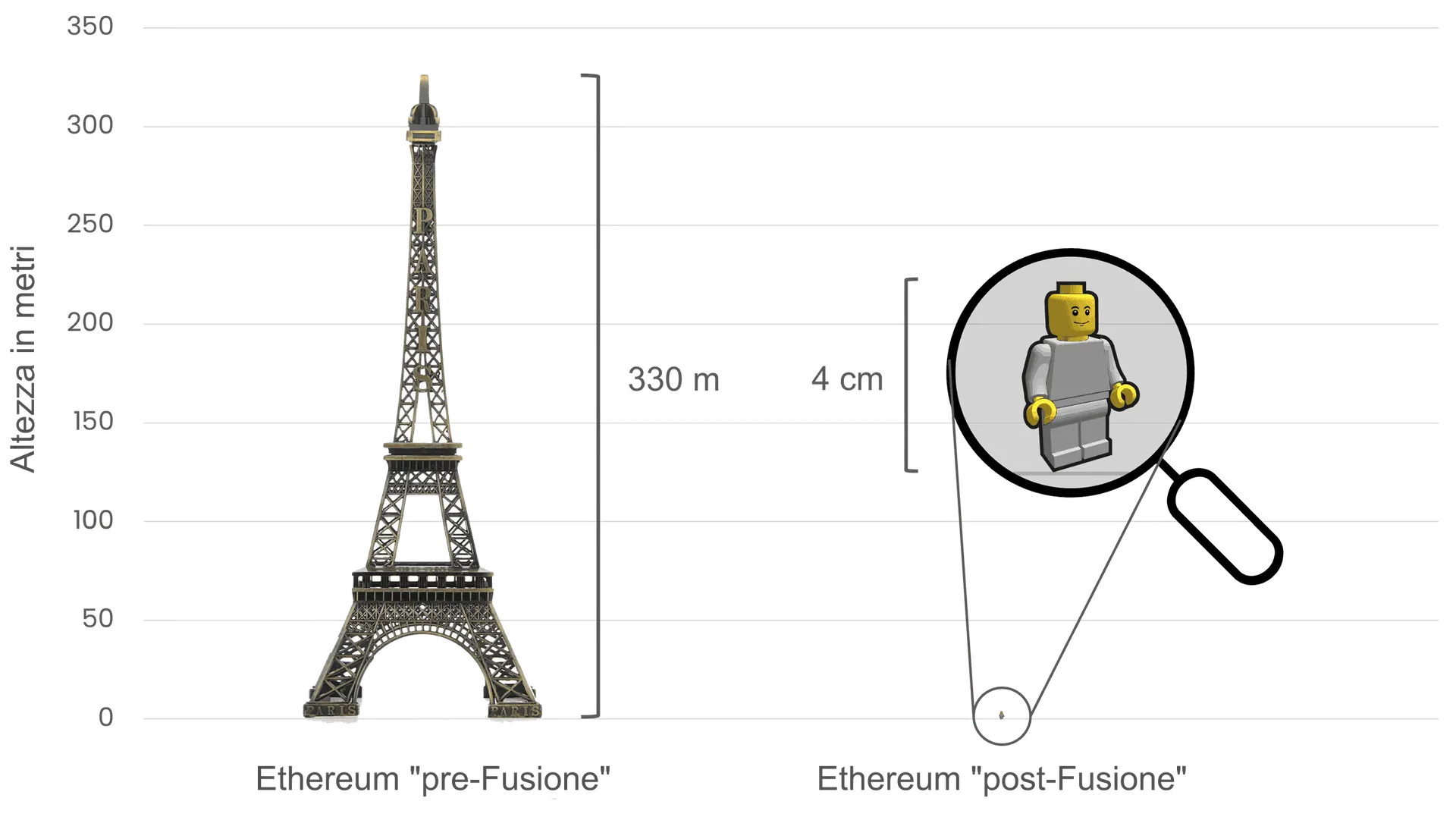 Confronto tra il consumo energetico di Ethereum prima e dopo La Fusione, utilizzando la Torre Eiffel (alta 330 metri) sulla sinistra per simbolizzare il consumo energetico prima della Fusione e un piccolo personaggio Lego di 4 cm sulla destra per rappresentare la drastica riduzione del consumo energetico dopo di essa