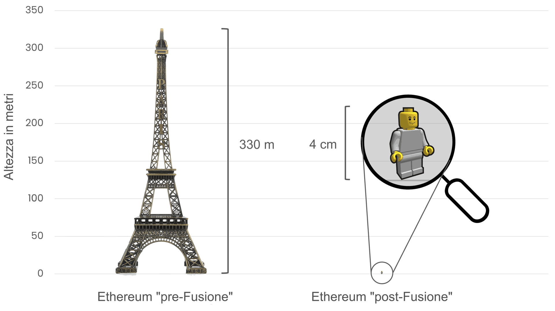 Comparing Ethereum's energy consumption pre- and post-Merge, using the Eiffel Tower (330 meters tall) on the left to symbolize the high energy consumption before The Merge, and a small 4 cm tall Lego figure on the right to represent the dramatic reduction in energy usage after The Merge
