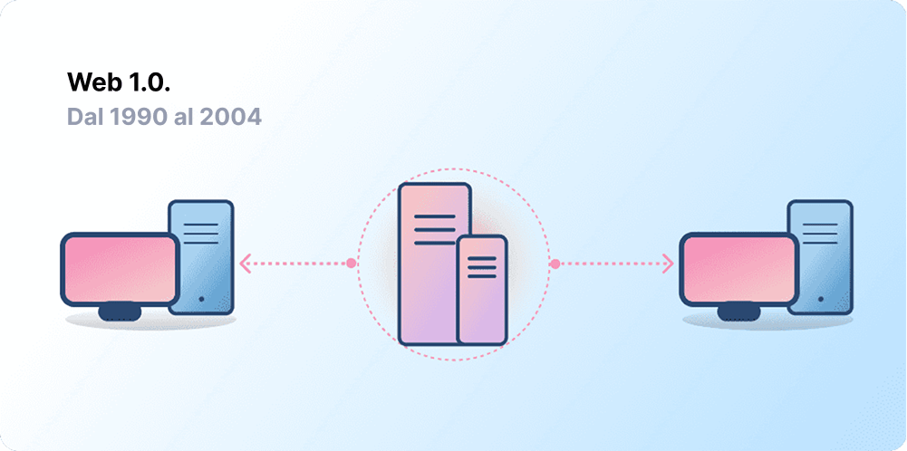 Client-server architecture, representing Web 1.0