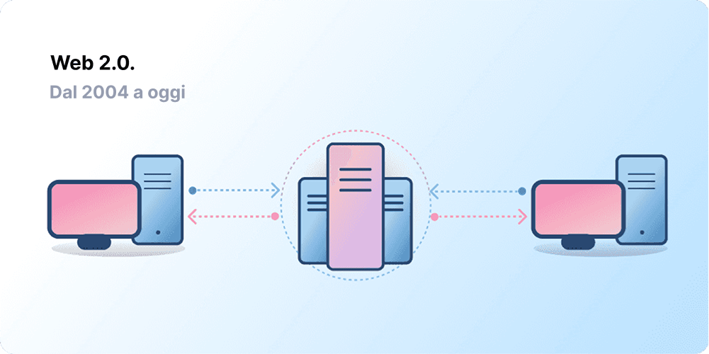 Client-server architecture, representing Web 2.0