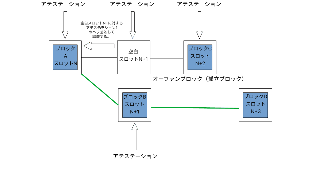 ex-ante re-org