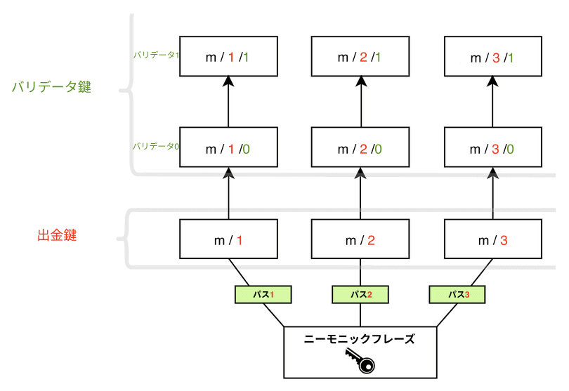 validator key logic