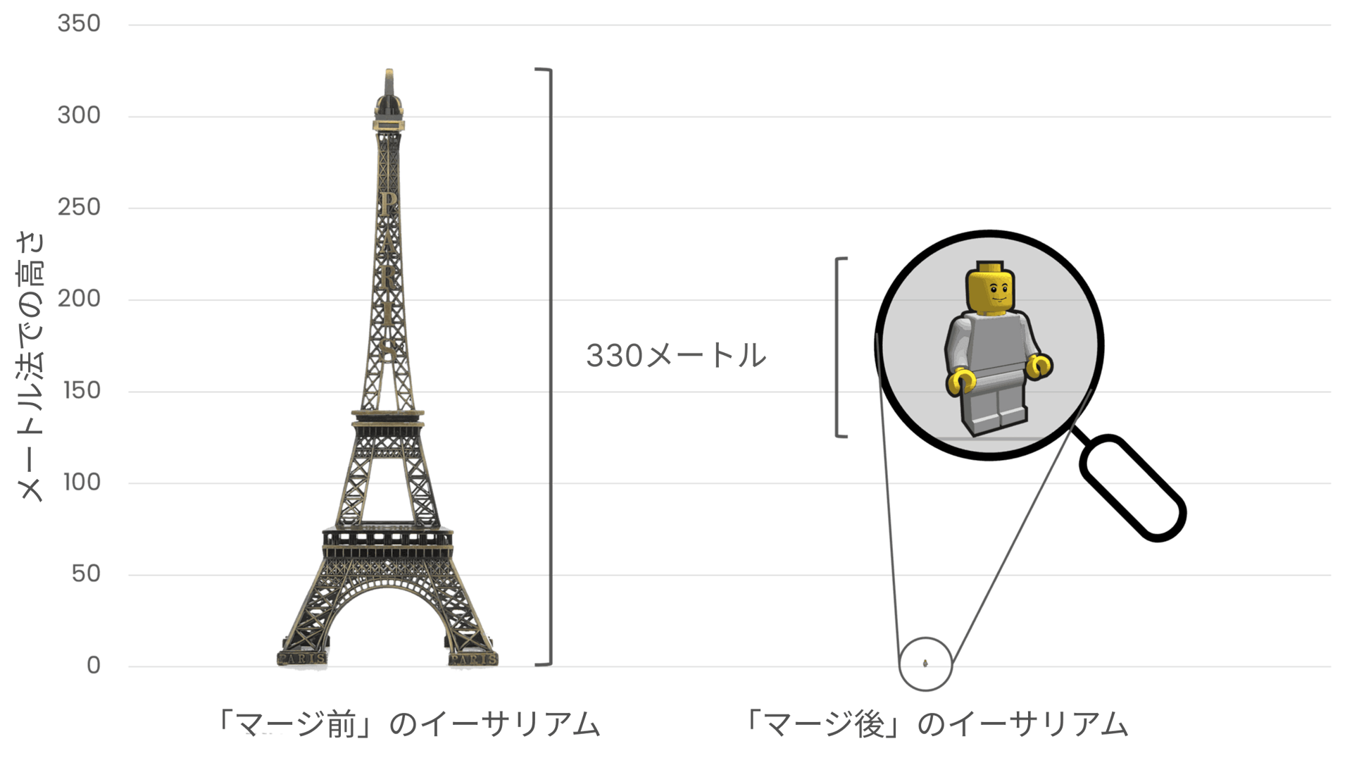 Comparing Ethereum's energy consumption pre- and post-Merge, using the Eiffel Tower (330 meters tall) on the left to symbolize the high energy consumption before The Merge, and a small 4 cm tall Lego figure on the right to represent the dramatic reduction in energy usage after The Merge