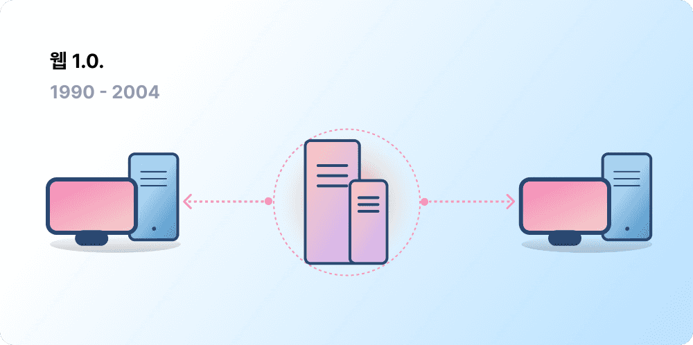 Client-server architecture, representing Web 1.0
