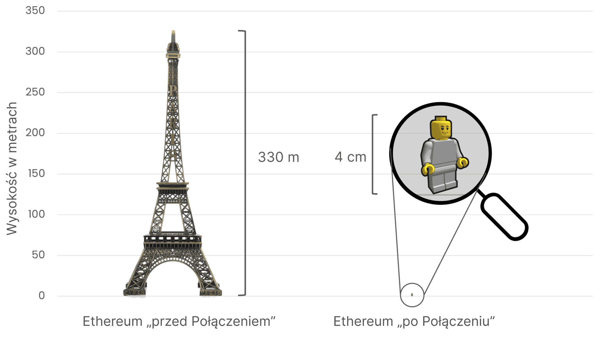 Porównanie zużycia energii przez Ethereum przed i po Połączeniu, przy użyciu wieży Eiffla (330 metrów wysokości) po lewej stronie, która symbolizuje wysokie zużycie energii przed Połączeniem, oraz małej figurki Lego o wysokości 4 cm po prawej stronie, która symbolizuje radykalnie zmniejszone zużycie energii po Połączeniu