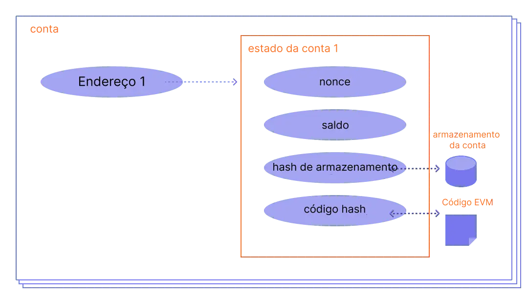 Um diagrama mostrando a criação de uma conta
