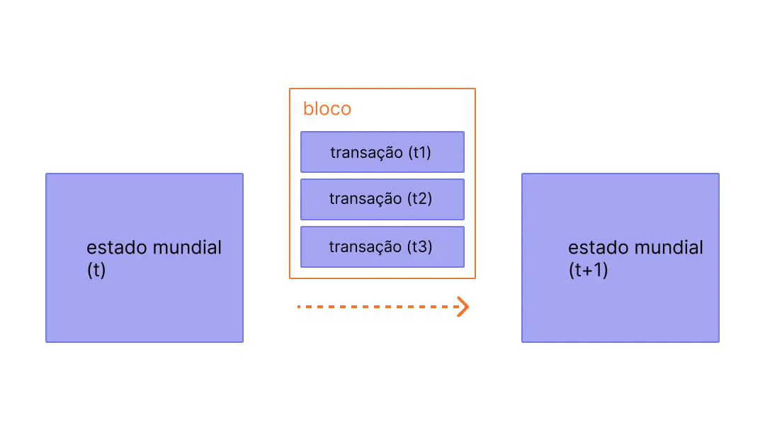 Um diagrama mostrando transações em um bloco causando mudanças de estado
