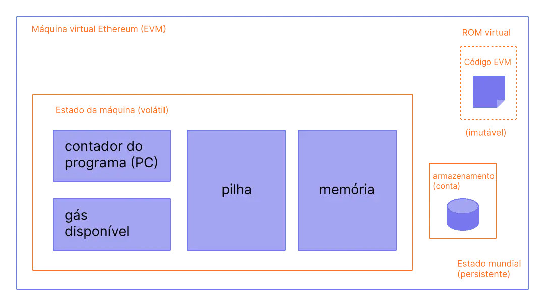 Um diagrama mostrando a criação da EVM