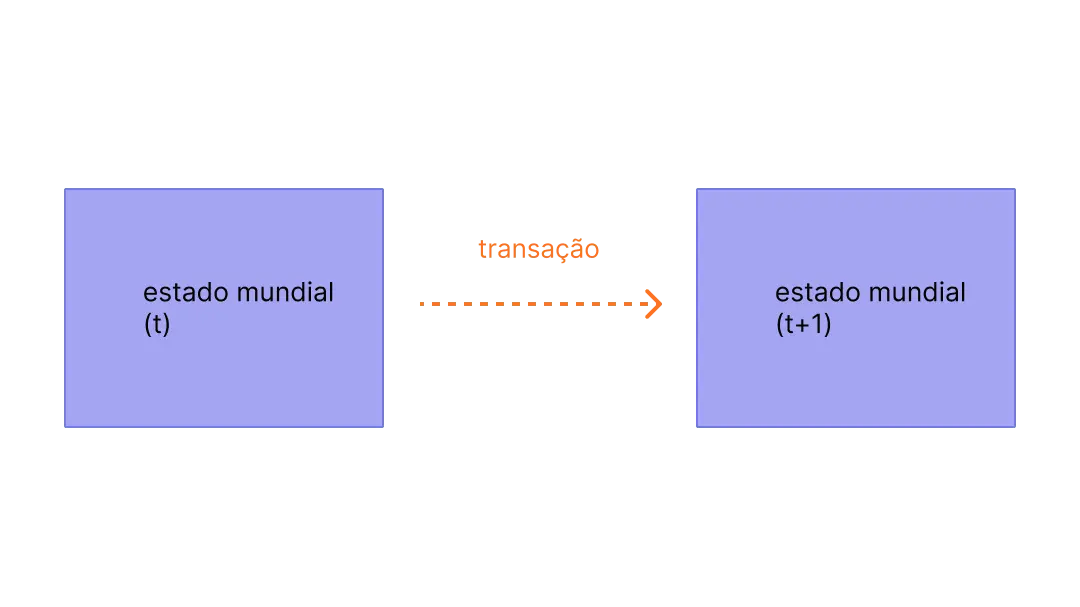 Diagrama mostrando uma transação que causa mudança de estado