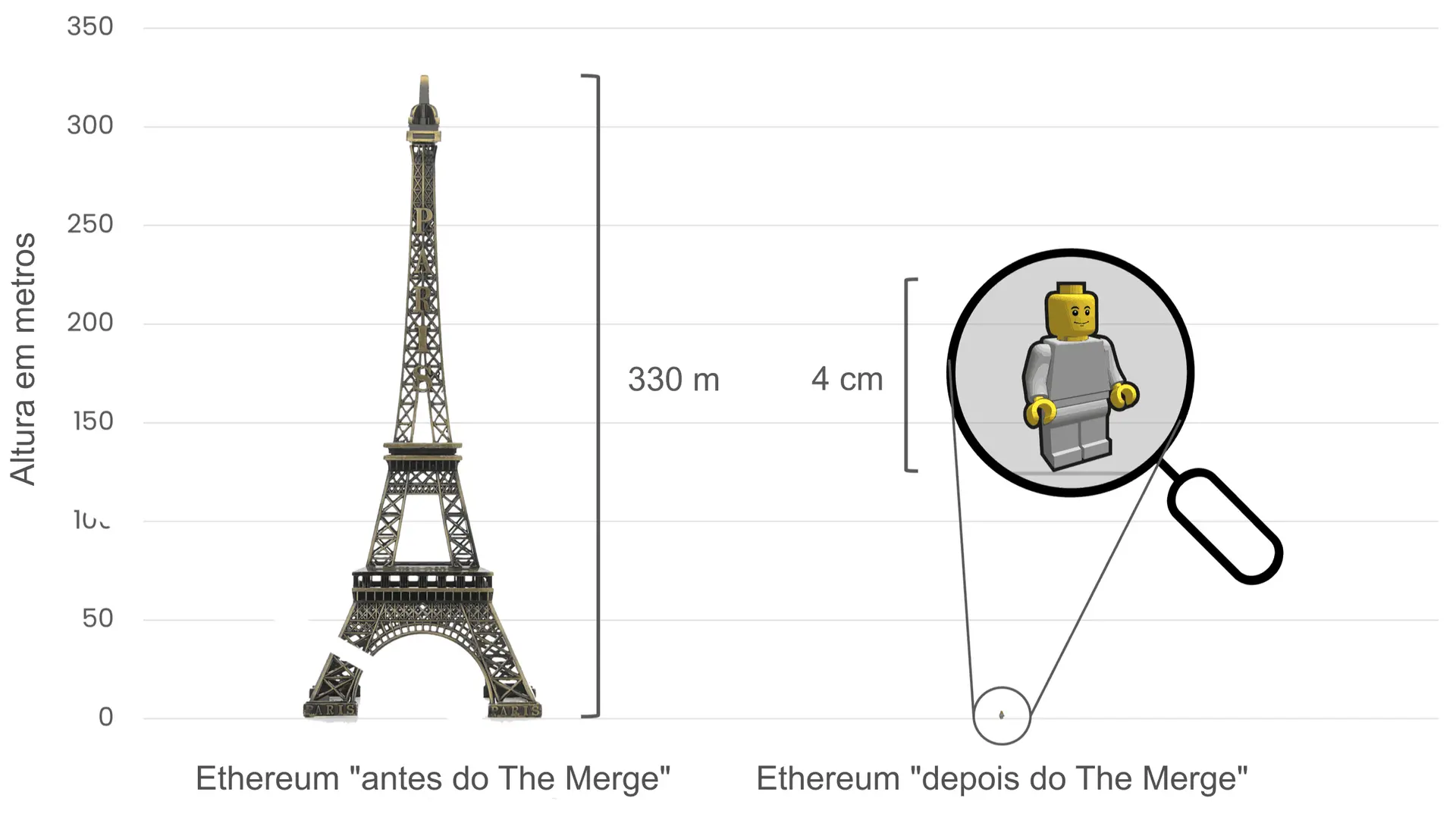 Comparação do consumo de energia do Ethereum antes e depois da fusão (The Merge), usando a Torre Eiffel (330 metros de altura) à esquerda, para simbolizar o elevado consumo de energia antes do The Merge, e uma pequena figura de Lego de 4 cm de altura à direta, para representar a redução drástica do consumo de energia após o The Merge.