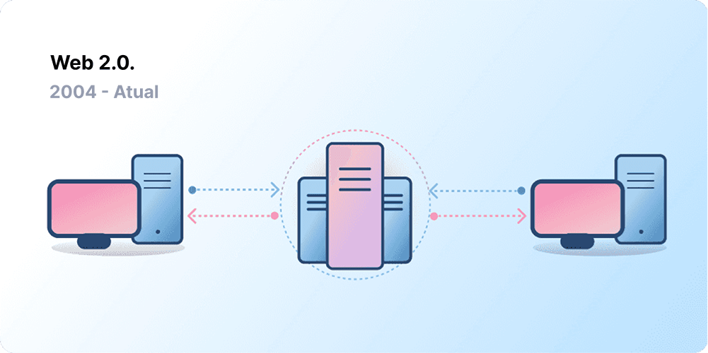 Client-server architecture, representing Web 2.0
