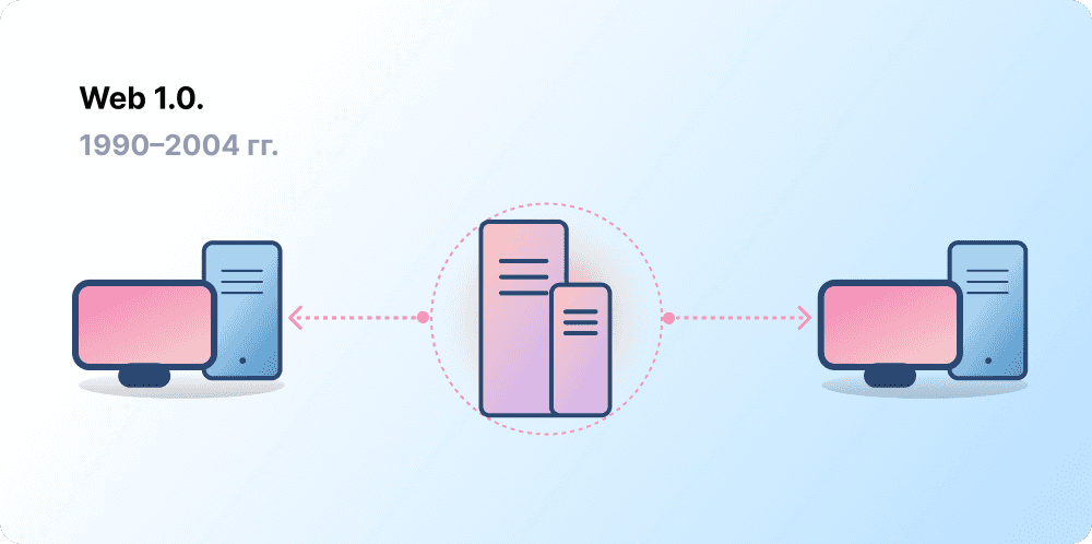 Client-server architecture, representing Web 1.0