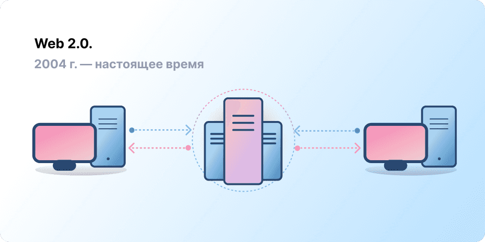 Client-server architecture, representing Web 2.0