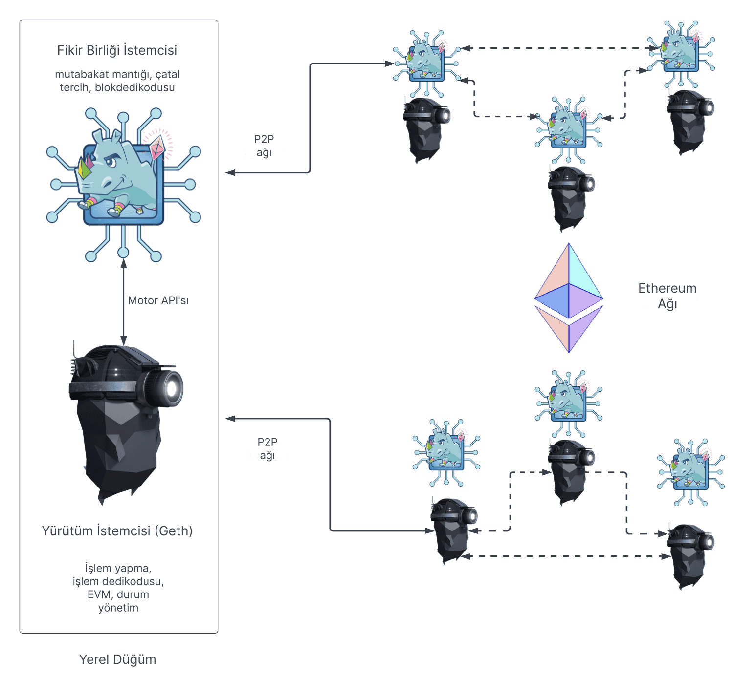 Diagram of Ethereum node architecture showing execution and consensus layers