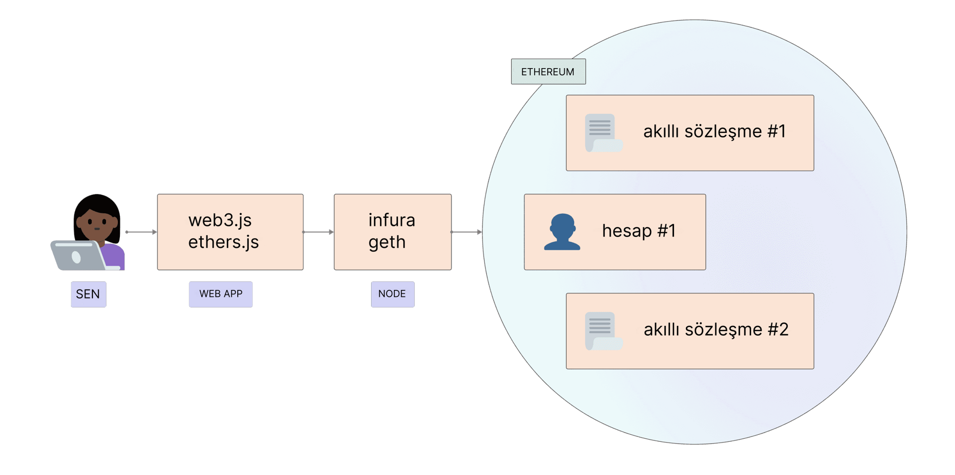 How you access Ethereum via your application and nodes