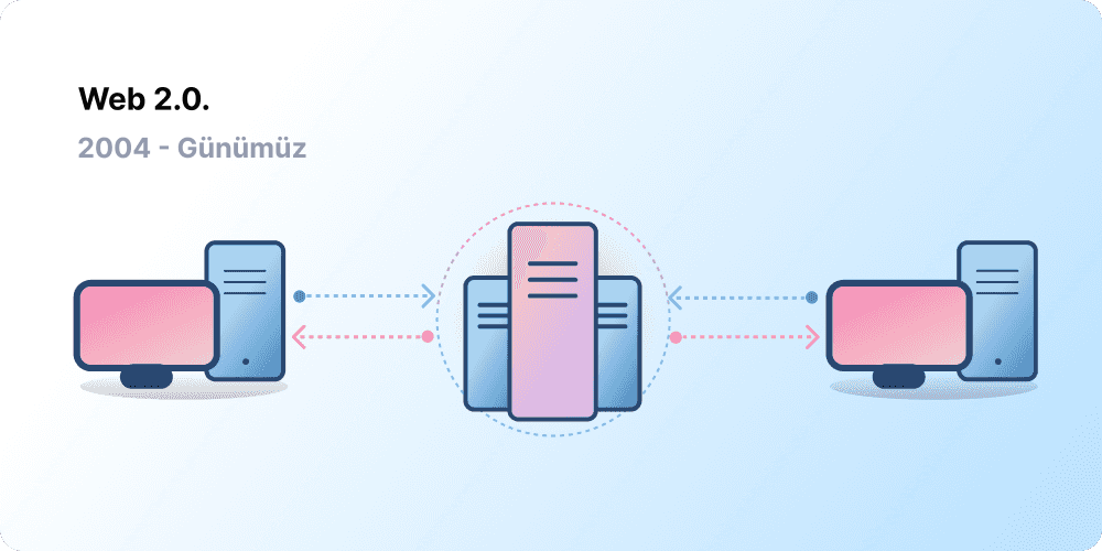 Client-server architecture, representing Web 2.0