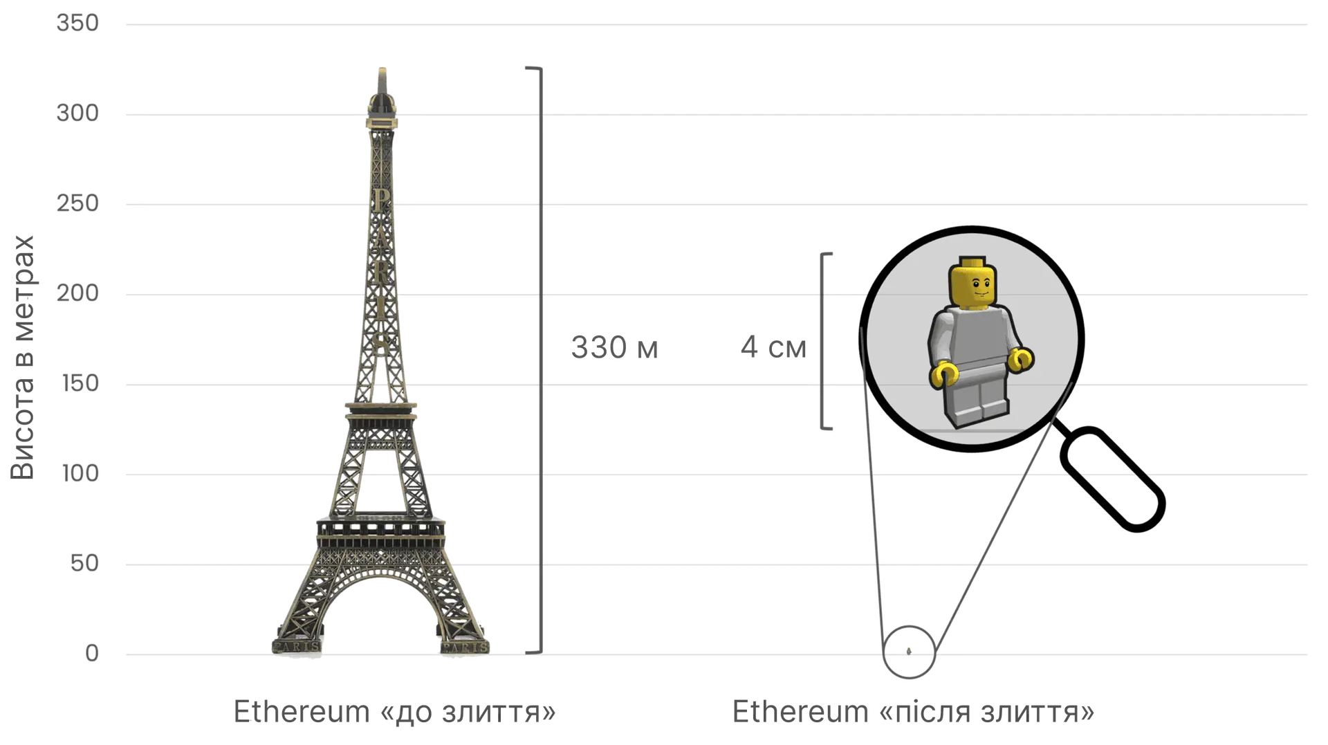 Порівняння енергоспоживання Ethereum до та після злиття за допомогою Ейфелевої вежі (330 метрів заввишки) зліва, яка символізує високе енергоспоживання до злиття, і маленької фігурки Lego заввишки 4 см справа, яка відображає різке скорочення енергоспоживання після злиття.