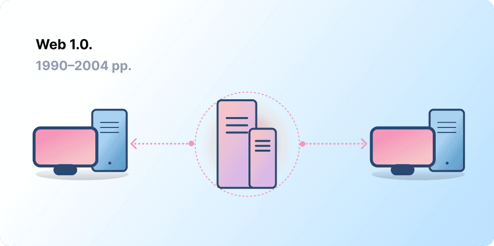 Client-server architecture, representing Web 1.0