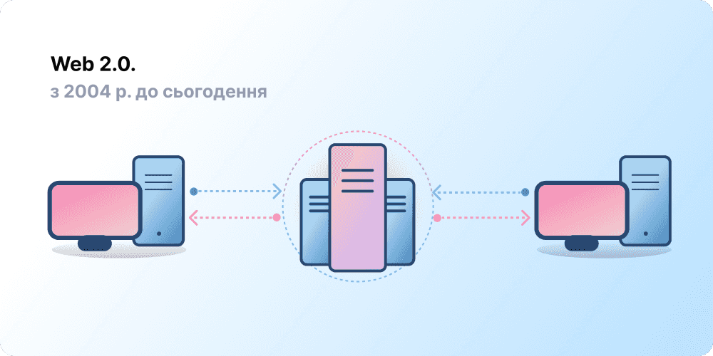 Client-server architecture, representing Web 2.0