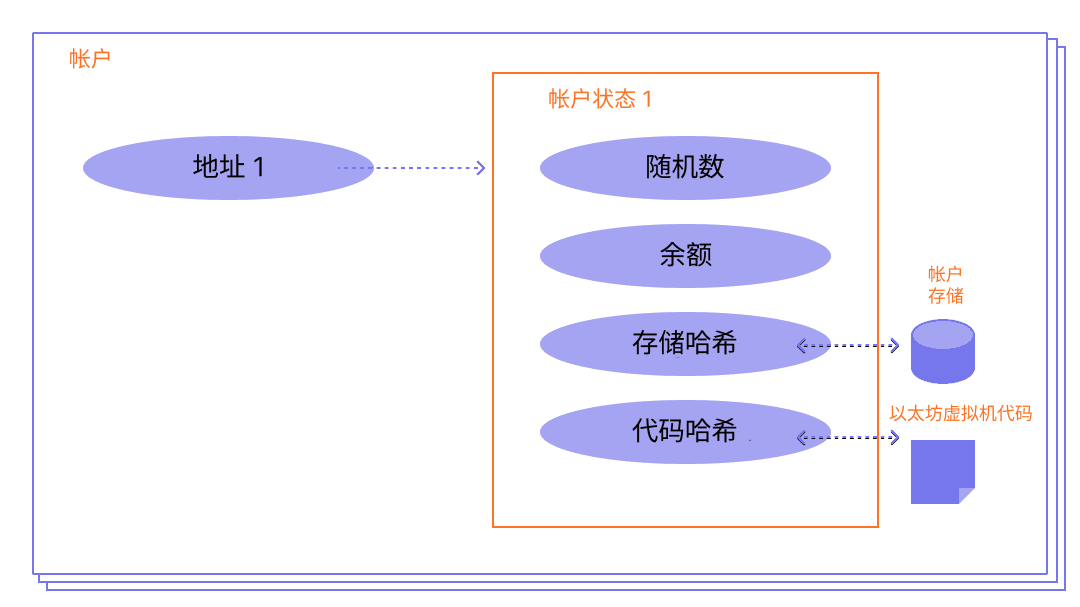 A diagram showing the make up of an account