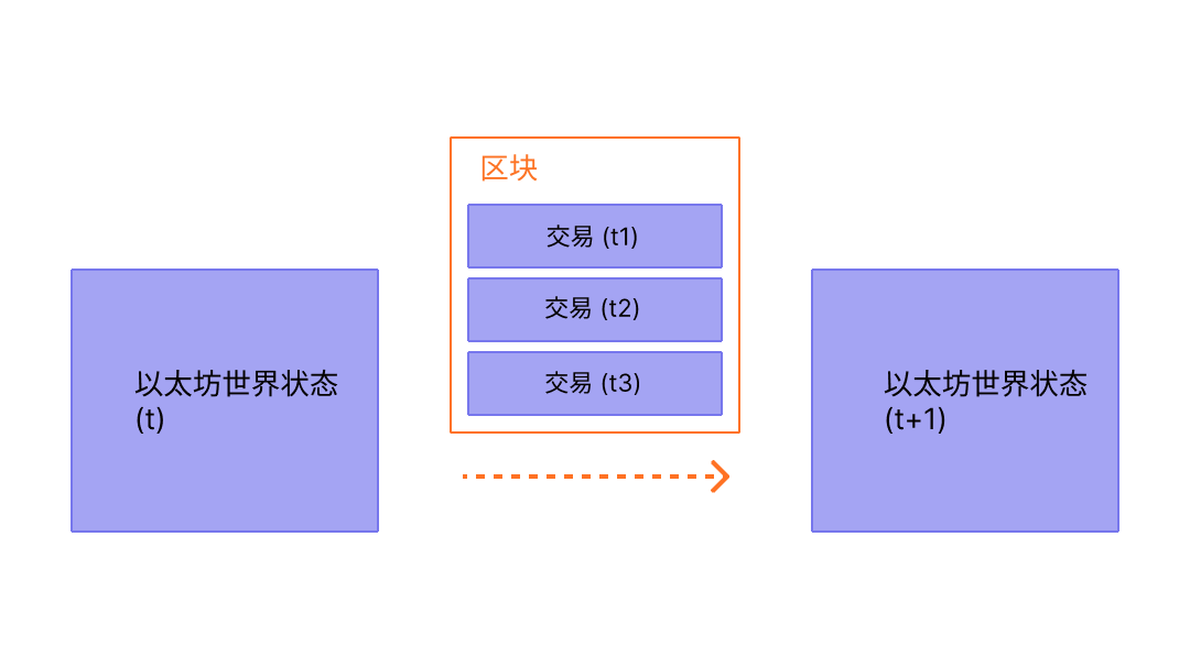 A diagram showing transaction in a block causing state changes