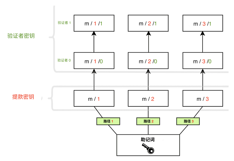 validator key logic