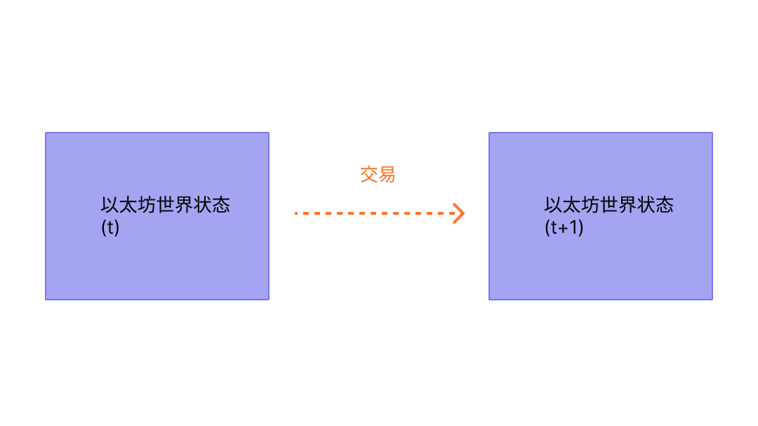 Diagram showing a transaction cause state change