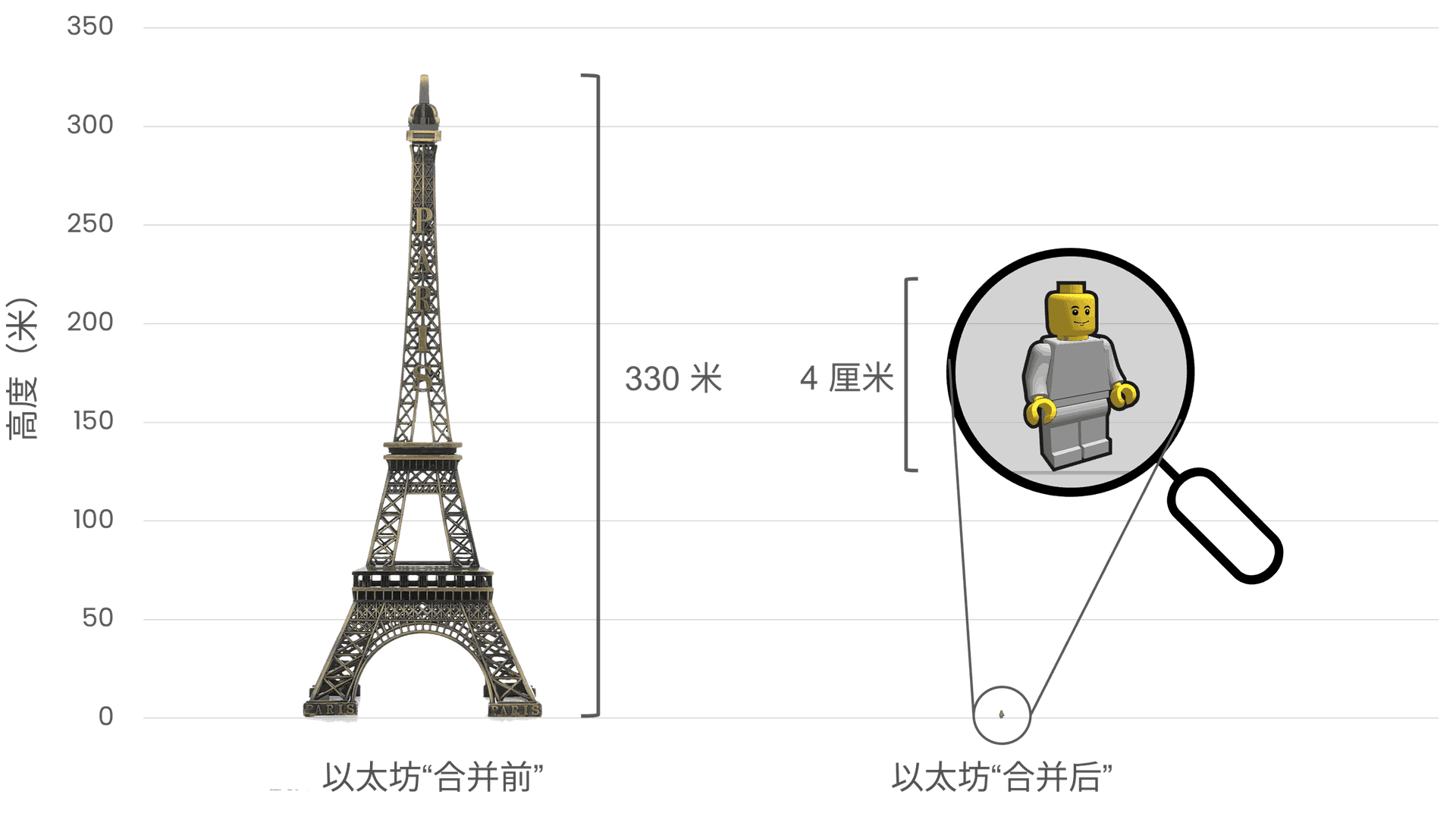 合并前后以太坊能源消耗比较，左侧 330 米高的埃菲尔铁塔表示以太坊合并前的高能耗，右侧 4 厘米高的乐高小人代表以太坊合并后大幅降低的能耗