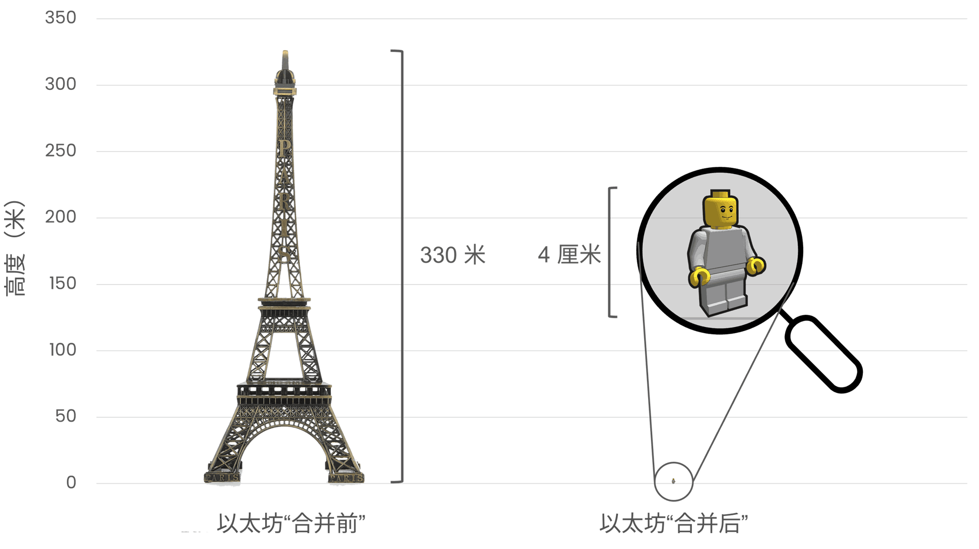 Comparing Ethereum's energy consumption pre- and post-Merge, using the Eiffel Tower (330 meters tall) on the left to symbolize the high energy consumption before The Merge, and a small 4 cm tall Lego figure on the right to represent the dramatic reduction in energy usage after The Merge