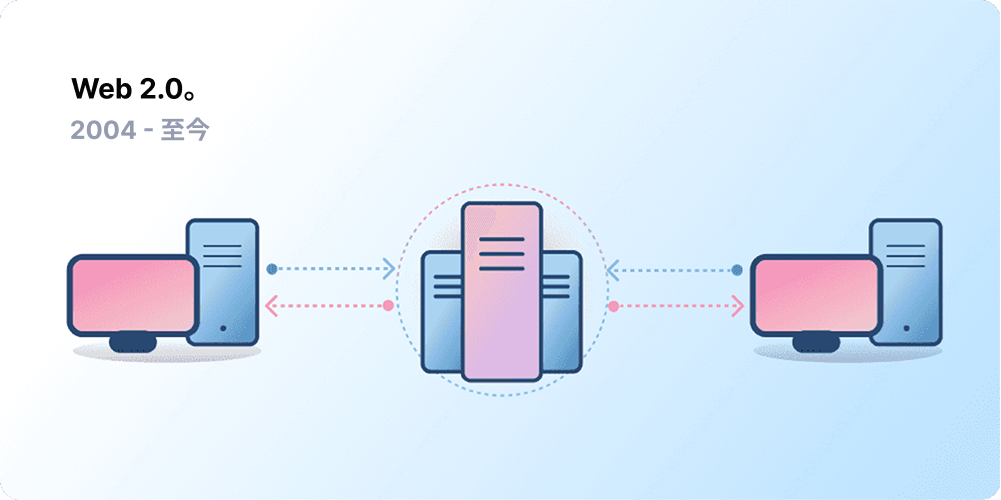 Client-server architecture, representing Web 2.0