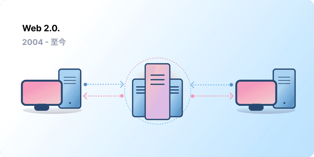 Client-server architecture, representing Web 2.0