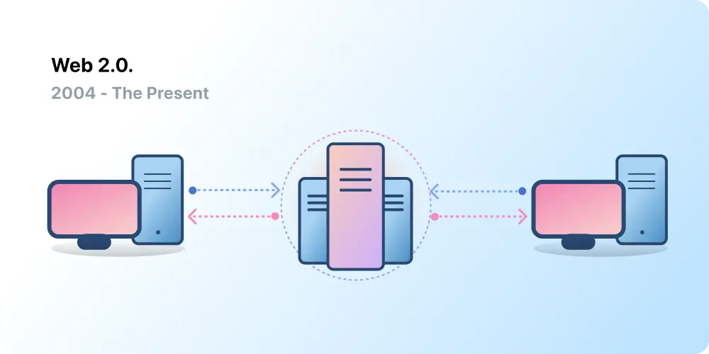 Client-server architecture, representing Web 2.0