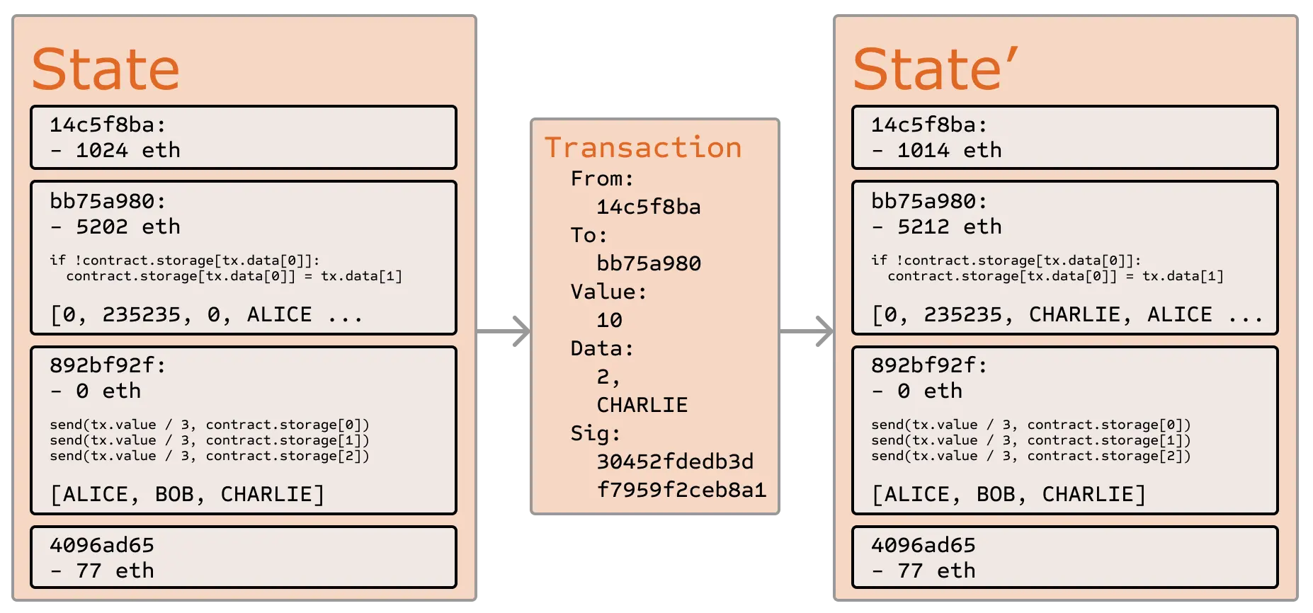 Ether state transition