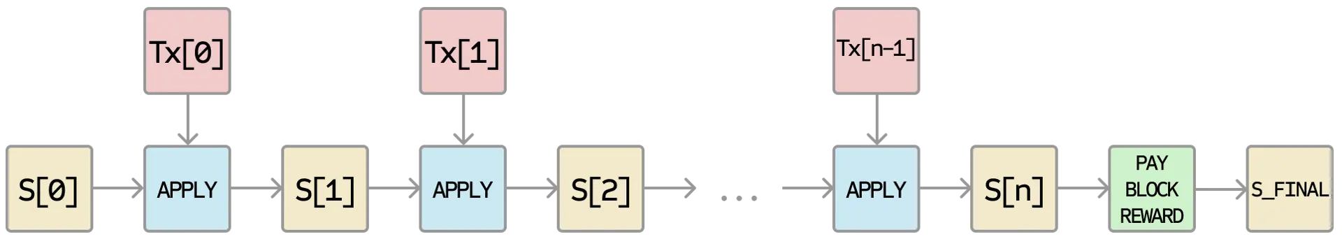 Ethereum apply block diagram